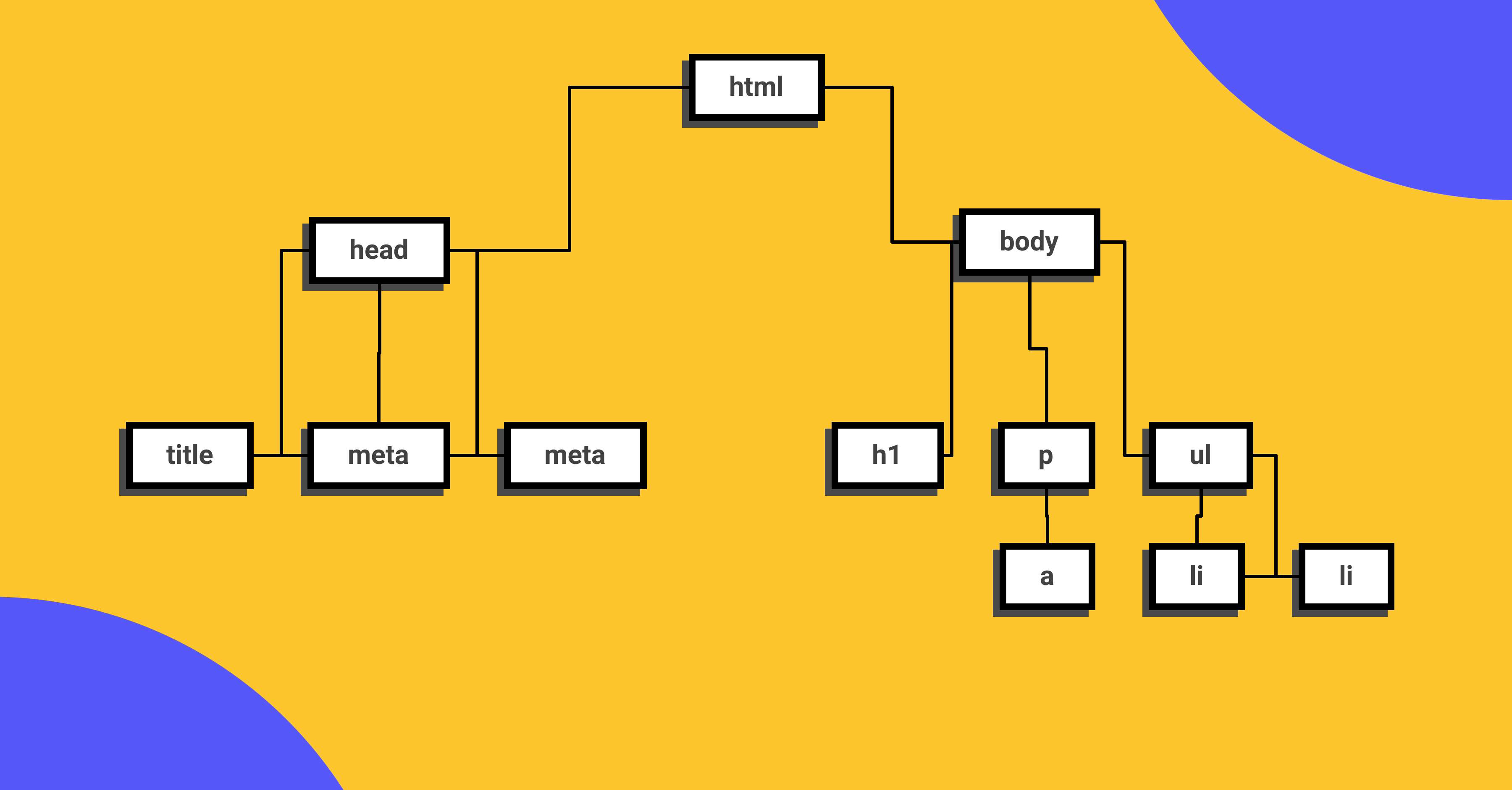 Estructura de Arbol que representa al Dom